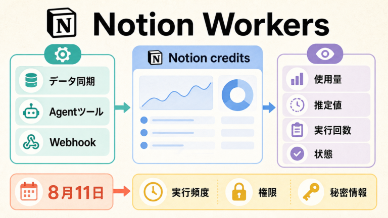 Notion Workersの用途とクレジット利用量を管理する流れの図解