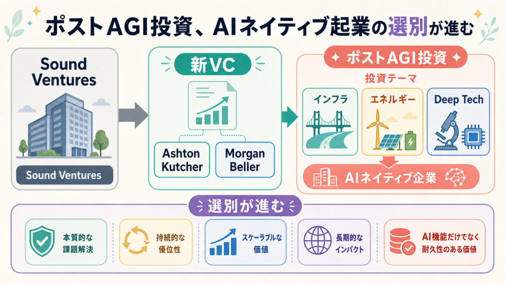 ポストAGI投資、AIネイティブ起業の選別が進むの図解