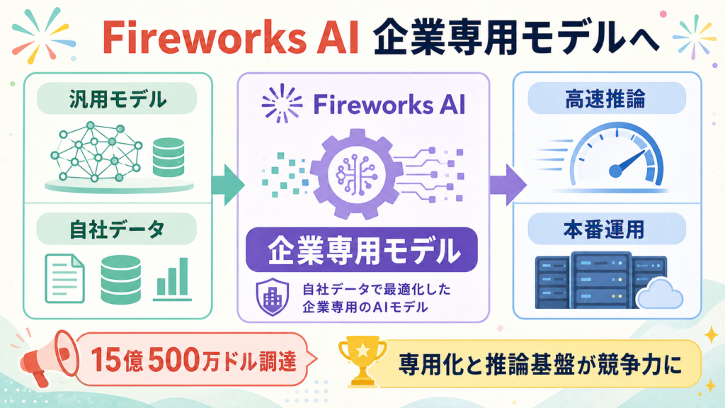 Fireworks AI大型調達と企業専用モデルの推論基盤の図解