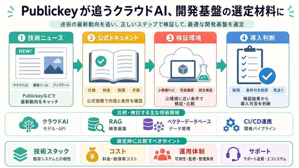 Publickeyが追うクラウドAI、開発基盤の選定材料にの図解