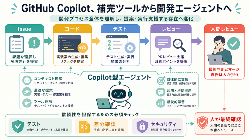 GitHub Copilot、補完ツールから開発エージェントへの図解