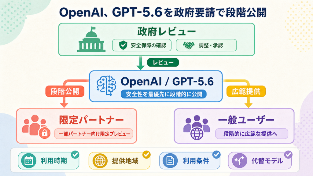 OpenAI、GPT-5.6を政府要請で段階公開の図解