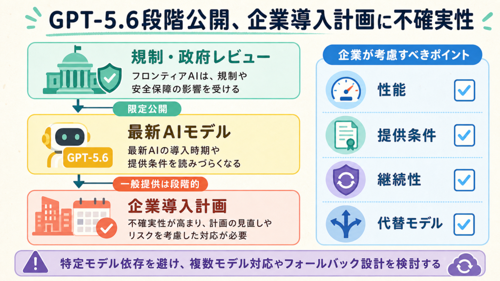 GPT-5.6段階公開、企業導入計画に不確実性の図解