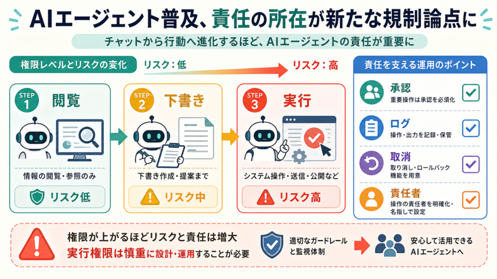 AIエージェント普及、責任の所在が新たな規制論点にの図解