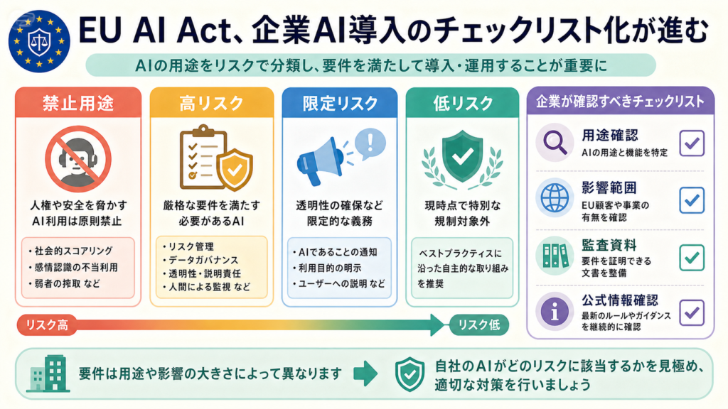 EU AI Act、企業AI導入のチェックリスト化が進むの図解