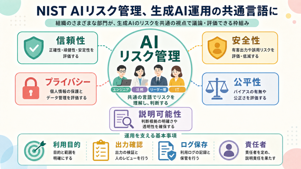 NIST AIリスク管理、生成AI運用の共通言語にの図解