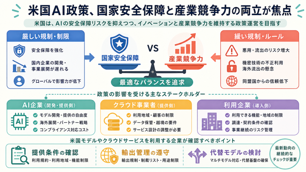 米国AI政策、国家安全保障と産業競争力の両立が焦点の図解