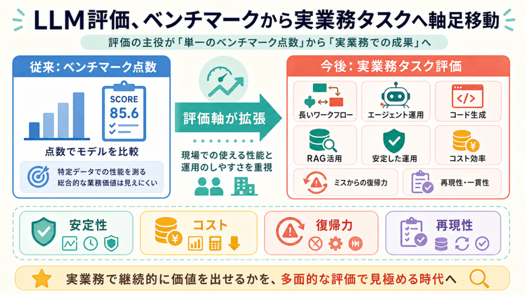 LLM評価、ベンチマークから実業務タスクへ軸足移動の図解