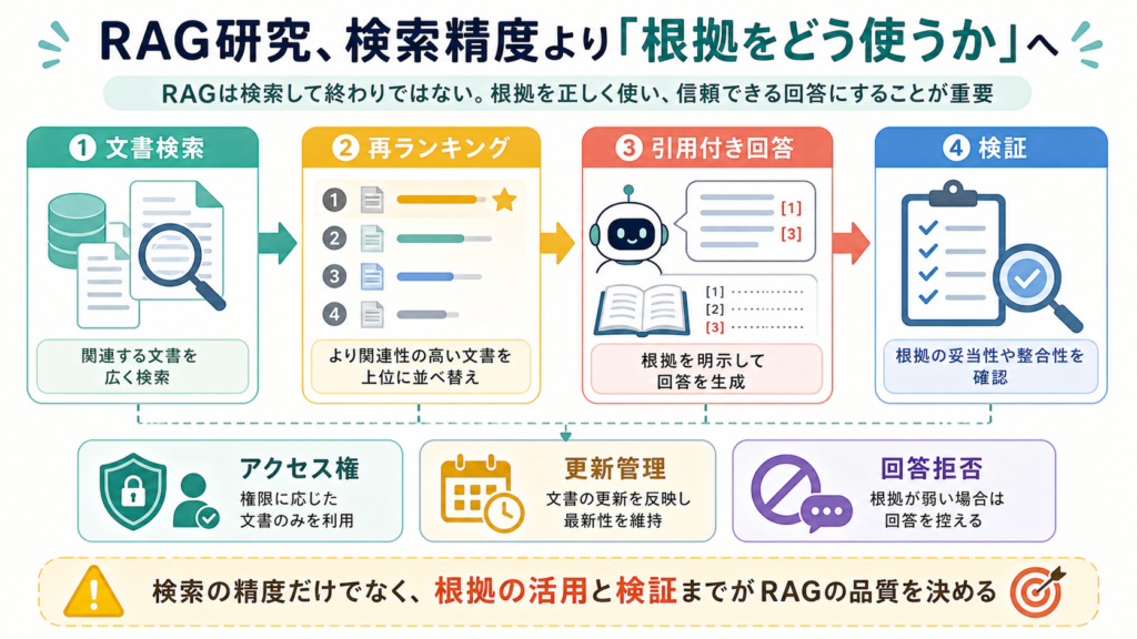 RAG研究、検索精度より「根拠をどう使うか」への図解