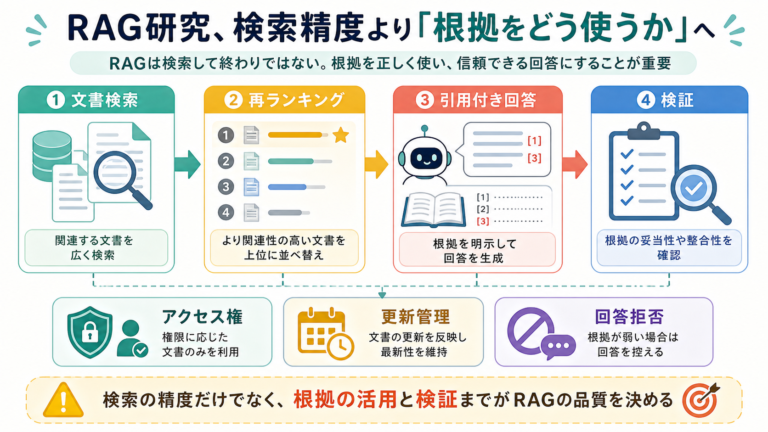 RAG研究、検索精度より「根拠をどう使うか」への図解