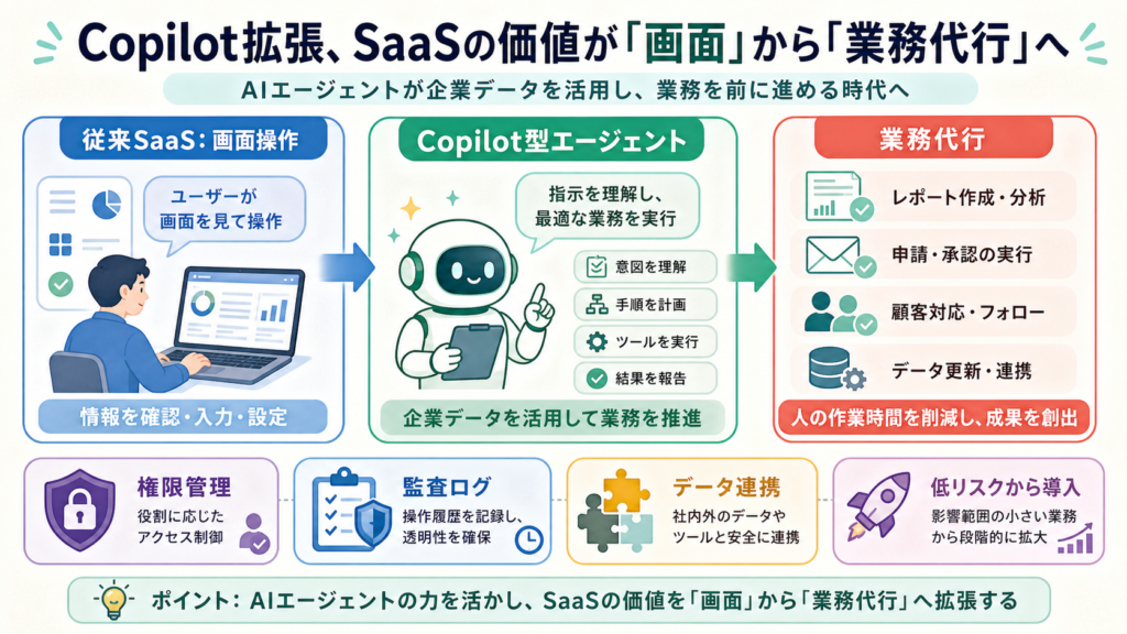 Copilot拡張、SaaSの価値が「画面」から「業務代行」への図解