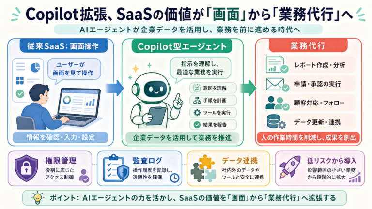 Copilot拡張、SaaSの価値が「画面」から「業務代行」への図解
