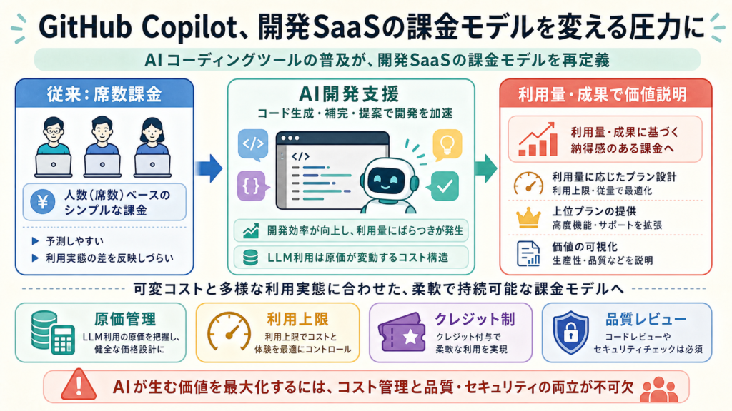 GitHub Copilot、開発SaaSの課金モデルを変える圧力にの図解