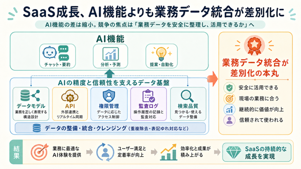SaaS成長、AI機能よりも業務データ統合が差別化にの図解