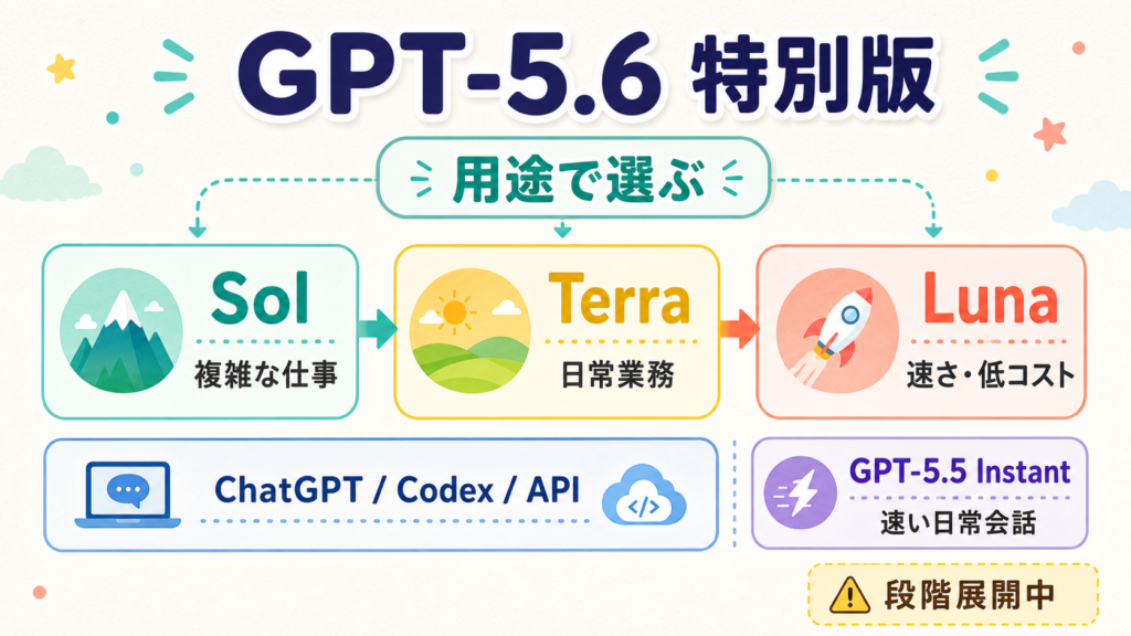 GPT-5.6のSol、Terra、Lunaを用途別に整理した図解