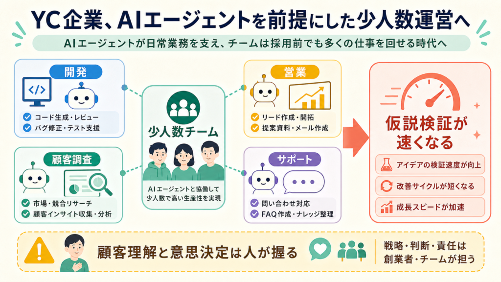 YC企業、AIエージェントを前提にした少人数運営への図解