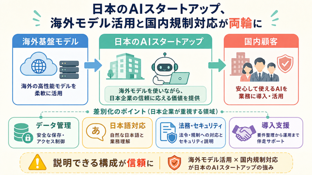 日本のAIスタートアップ、海外モデル活用と国内規制対応が両輪にの図解