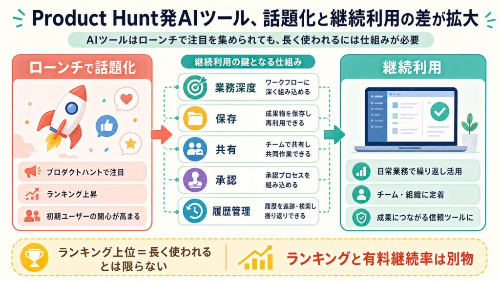 Product Hunt発AIツール、話題化と継続利用の差が拡大の図解