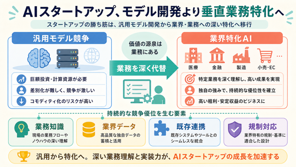 AIスタートアップ、モデル開発より垂直業務特化への図解