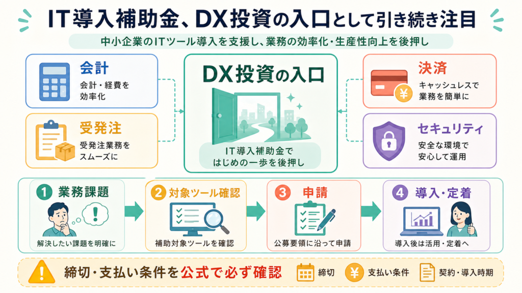 IT導入補助金、DX投資の入口として引き続き注目の図解