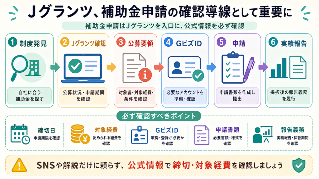 Jグランツ、補助金申請の確認導線として重要にの図解