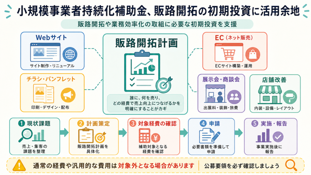 小規模事業者持続化補助金、販路開拓の初期投資に活用余地の図解