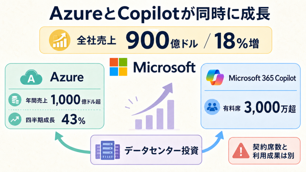MicrosoftのAzure年商とCopilot有料席、AI投資の循環を示す図解