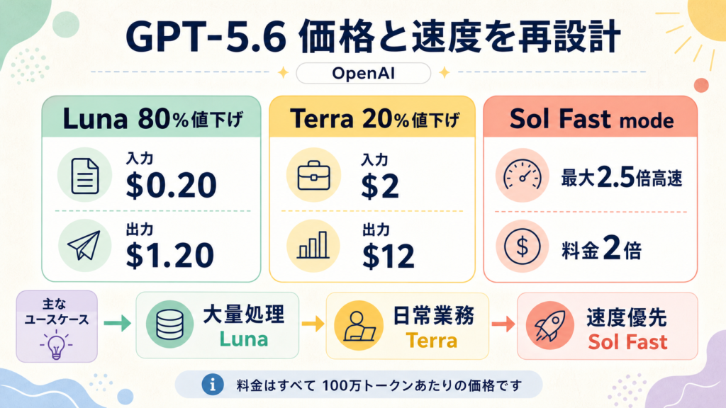 OpenAI GPT-5.6のLunaとTerraの値下げ、Sol高速モードを整理した図解