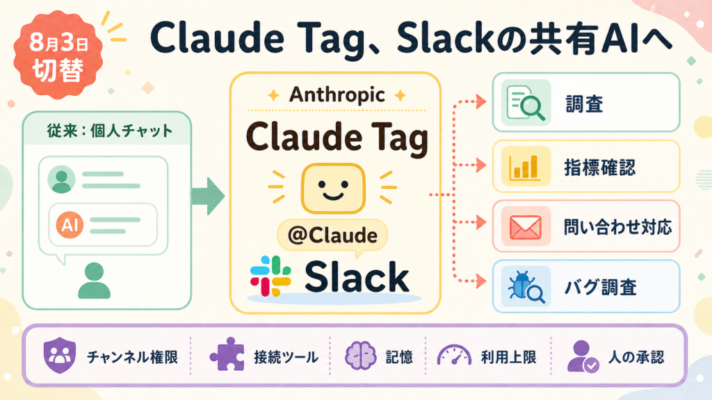 Anthropic Claude TagがSlackで共有AIとして働く仕組みを示す図解