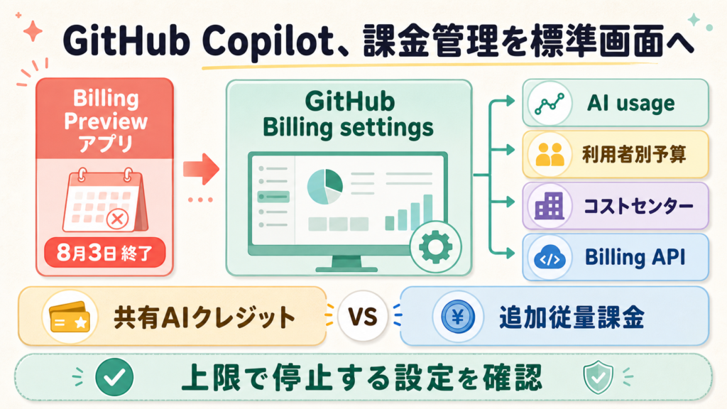 GitHub Copilotの課金管理がプレビューアプリから標準画面へ移る図解