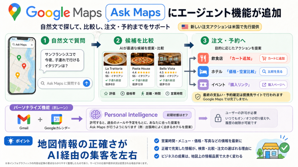 Google MapsのAsk Mapsが検索から注文・予約まで支援する流れを示す図解