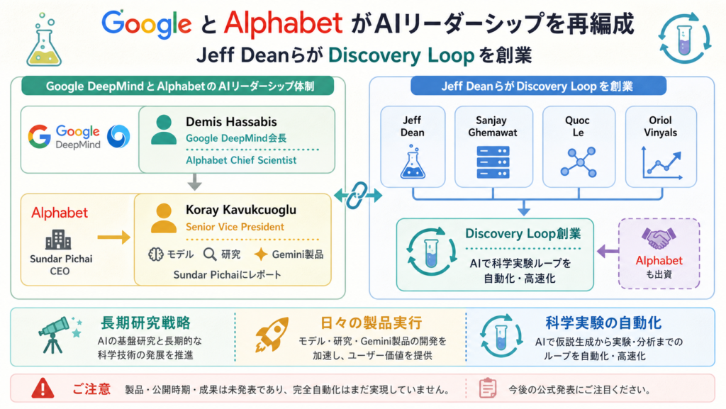 Google DeepMindの経営再編とJeff DeanらのDiscovery Loop創業を分けて示す図解