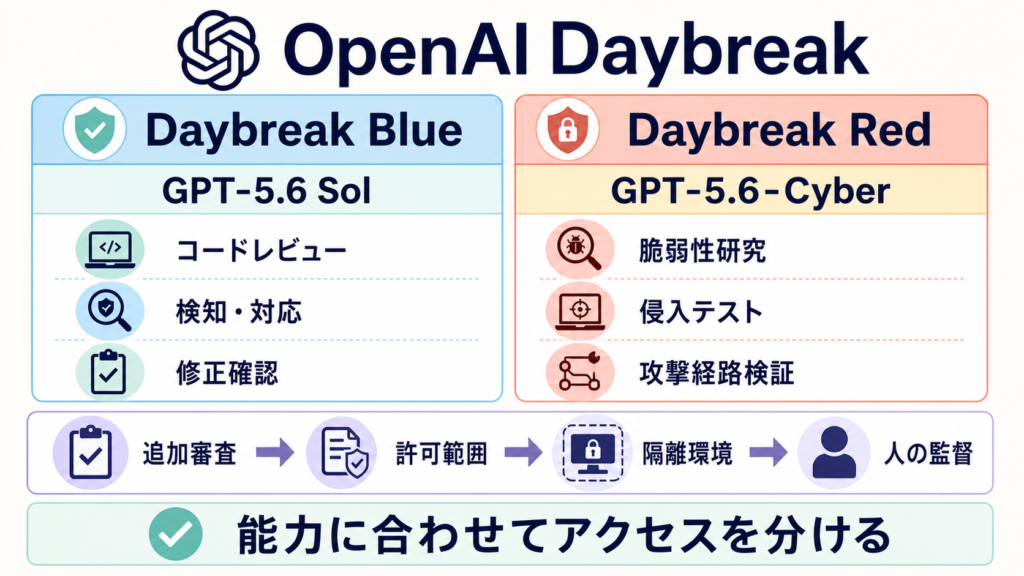 OpenAI DaybreakのBlueとRed、GPT-5.6-Cyberの役割と利用条件を示す図解