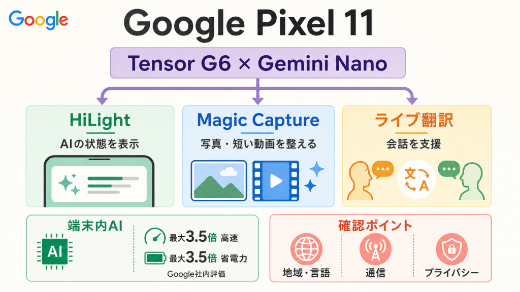 Google Pixel 11でTensor G6とGemini Nanoが撮影、翻訳、通知を支援する流れを示す図解