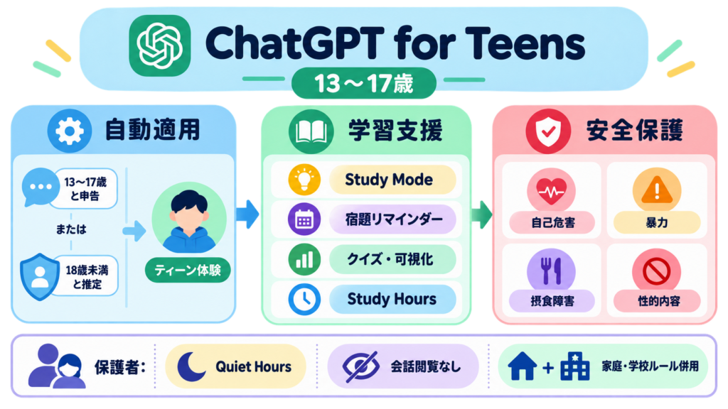 ChatGPT for Teensの学習支援と安全保護を示す図解