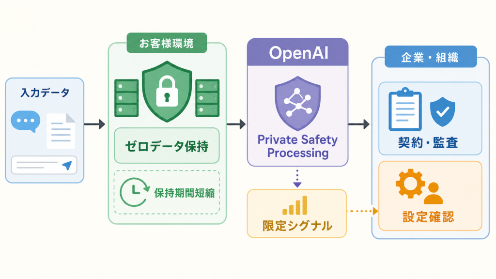 OpenAIのゼロデータ保持と企業AIのデータ管理を示す図解