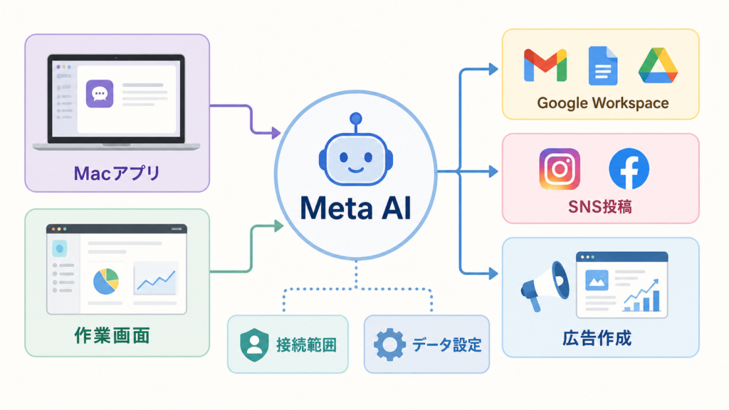 Meta AIのMacアプリと広告・業務利用の広がりを示す図解