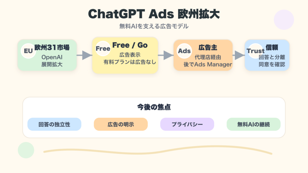 ChatGPT Adsの欧州31市場展開と無料AIの収益化を示す図解