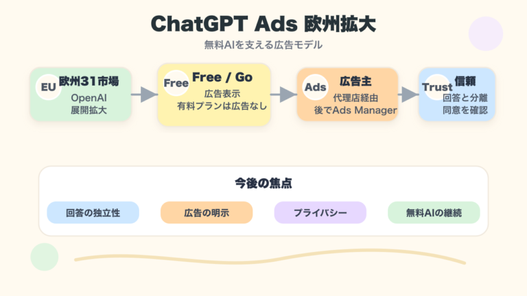 ChatGPT Adsの欧州31市場展開と無料AIの収益化を示す図解