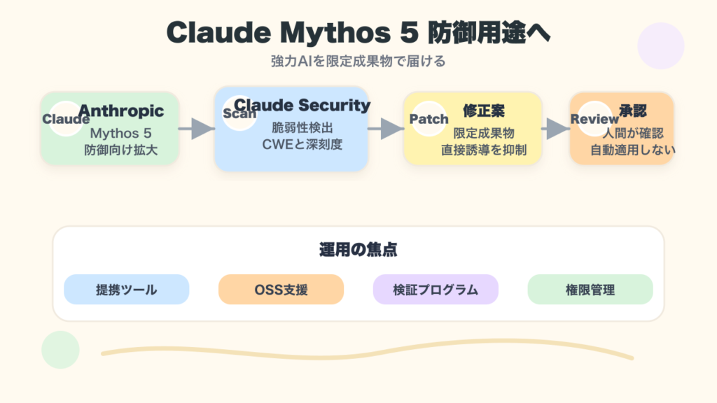Claude Mythos 5を防御ツール経由で提供する流れを示す図解