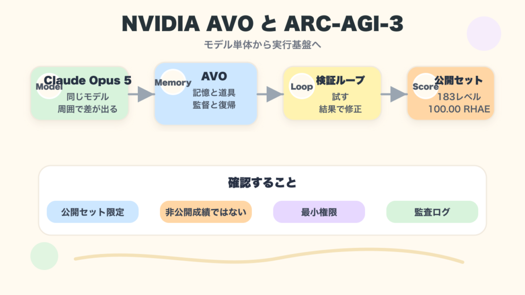 NVIDIA AVOがモデルの周囲で記憶、道具、監督、検証を担う流れの図解