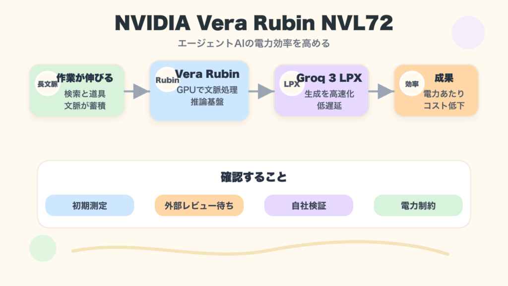 NVIDIA Vera Rubinが長文脈処理と生成高速化でエージェントAIの効率を高める流れの図解
