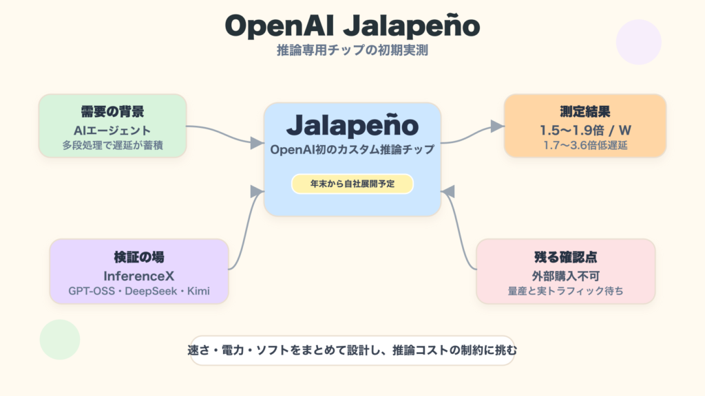 OpenAI Jalapeñoが推論の遅延と電力効率を改善する構図を示す図解