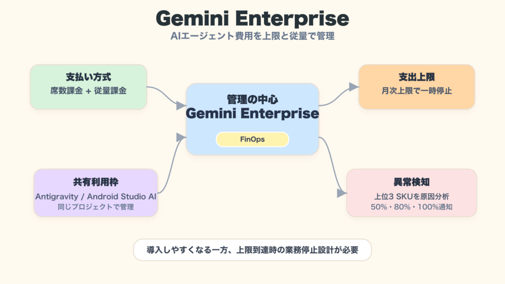 Gemini Enterpriseの従量課金、共有利用枠、支出上限、異常検知を整理した図解