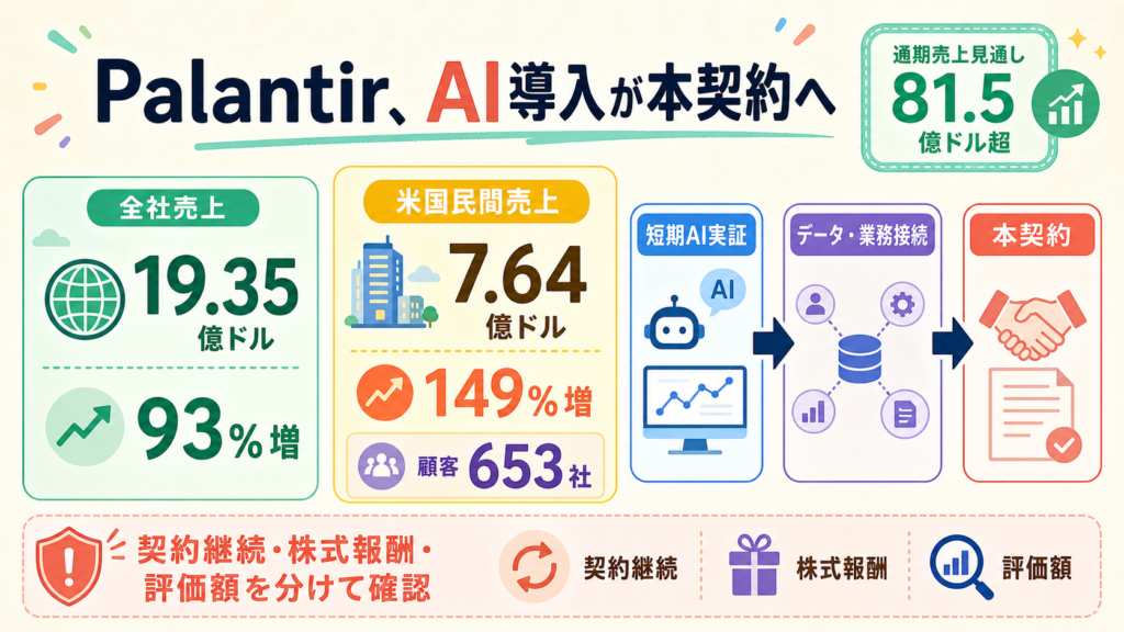 Palantirの売上成長と米国民間部門のAI契約拡大を示す図解