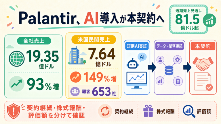 Palantirの売上成長と米国民間部門のAI契約拡大を示す図解