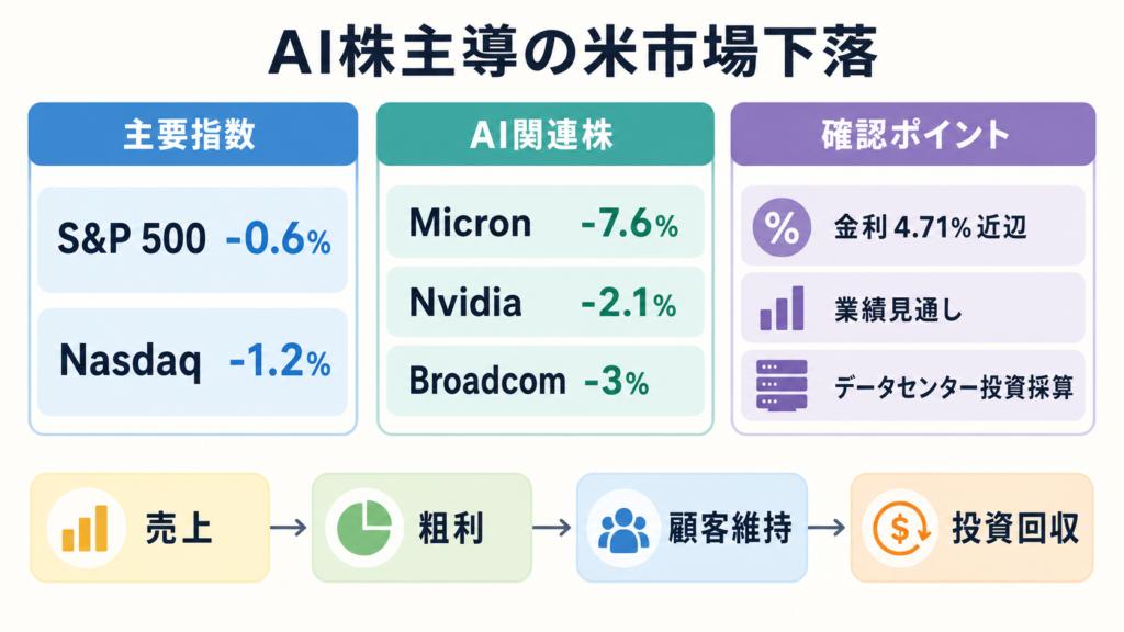 AI関連株下落と米市場の成長期待検証を示す図解