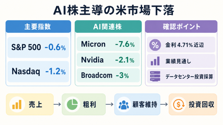AI関連株下落と米市場の成長期待検証を示す図解