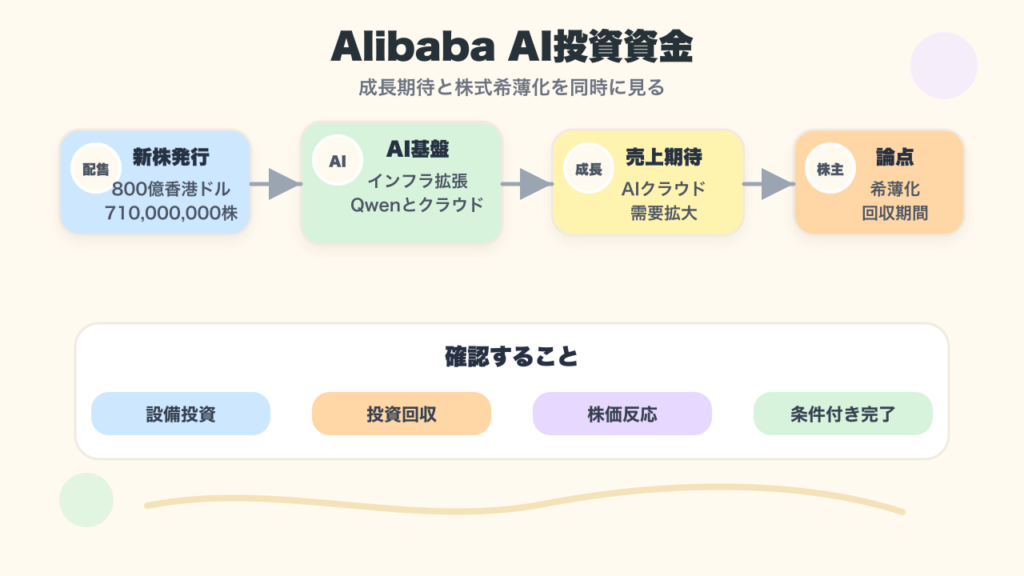 Alibabaが新株配售でAI投資資金を集め、成長期待と株式希薄化が並ぶ流れの図解
