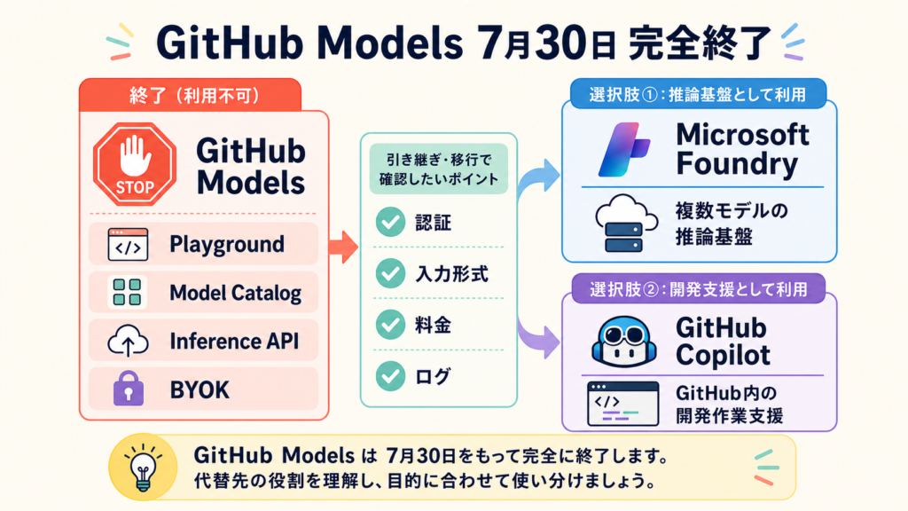 GitHub Models終了とMicrosoft Foundry・GitHub Copilotへの用途別移行を示す図解